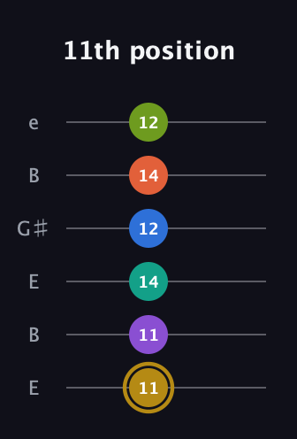 D♯ Minor 11th Flat 9th guitar tab — 11th position (11 11 14 12 14 12) in Open E Tuning (EBEG♯BE)