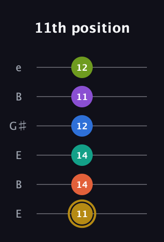 D♯ Minor 11th Flat 9th guitar tab — 11th position (11 14 14 12 11 12) in Open E Tuning (EBEG♯BE)