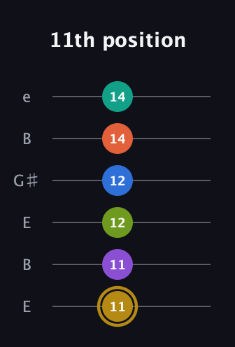 D♯ Minor 11th Flat 9th guitar tab — 11th position (11 11 12 12 14 14) in Open E Tuning (EBEG♯BE)