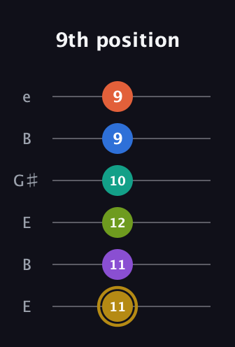 D♯ Minor 11th Flat 9th guitar tab — 9th position (11 11 12 10 9 9) in Open E Tuning (EBEG♯BE)