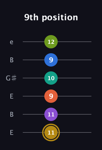 D♯ Minor 11th Flat 9th guitar tab — 9th position (11 11 9 10 9 12) in Open E Tuning (EBEG♯BE)