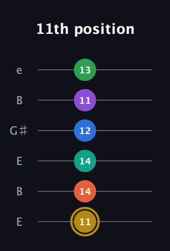 D♯ Minor 11th Sharp 13th guitar tab — 11th position (11 14 14 12 11 13) in Open E Tuning (EBEG♯BE)