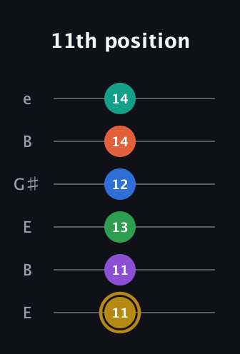 D♯ Minor 11th Sharp 13th guitar tab — 11th position (11 11 13 12 14 14) in Open E Tuning (EBEG♯BE)