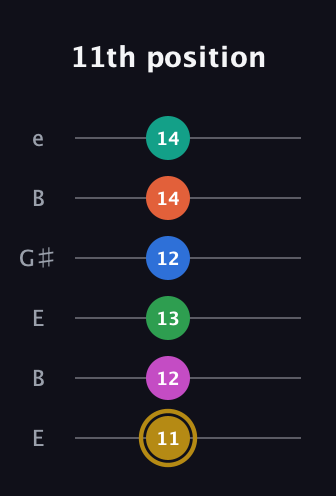 D♯ Minor 11th Sharp 5th guitar tab — 11th position (11 12 13 12 14 14) in Open E Tuning (EBEG♯BE)