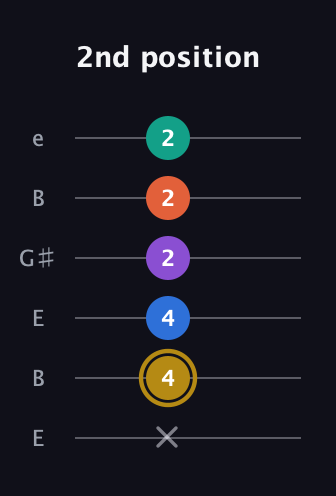 D♯ Minor 11th Sharp 9th guitar tab — 2nd position (x 4 4 2 2 2) in Open E Tuning (EBEG♯BE)