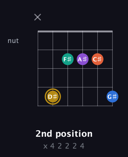 D♯ Minor 11th Sharp 9th guitar chord — 2nd position (x 4 2 2 2 4) fretboard diagram in Open E Tuning (EBEG♯BE)