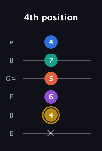 D♯ Minor 11th Sharp 9th guitar tab — 4th position (x 4 6 5 7 4) in Open E Tuning (EBEG♯BE)