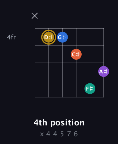 D♯ Minor 11th Sharp 9th guitar chord — 4th position (x 4 4 5 7 6) fretboard diagram in Open E Tuning (EBEG♯BE)