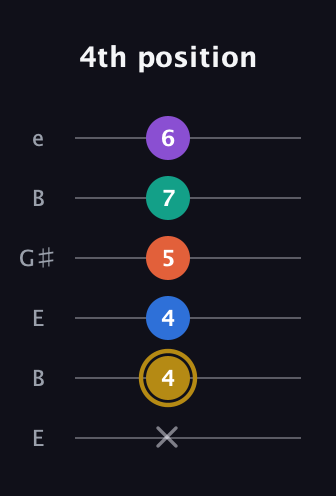 D♯ Minor 11th Sharp 9th guitar tab — 4th position (x 4 4 5 7 6) in Open E Tuning (EBEG♯BE)
