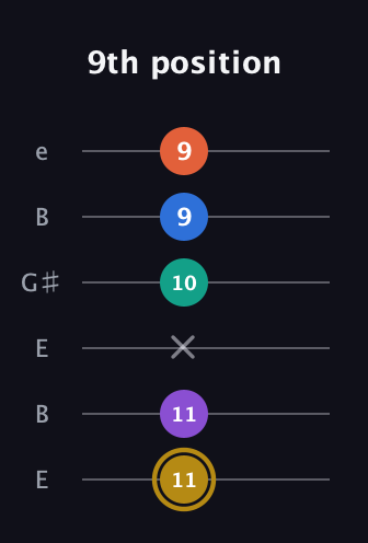 D♯ Minor 11th Sharp 9th guitar tab — 9th position (11 11 x 10 9 9) in Open E Tuning (EBEG♯BE)