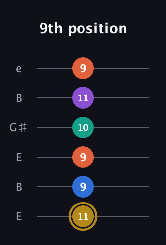D♯ Minor 11th Sharp 9th guitar tab — 9th position (11 9 9 10 11 9) in Open E Tuning (EBEG♯BE)