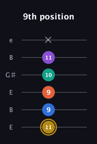 D♯ Minor 11th Sharp 9th guitar tab — 9th position (11 9 9 10 11 x) in Open E Tuning (EBEG♯BE)