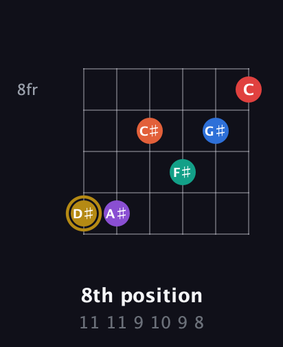 D♯ Minor 13th Sharp 9th guitar chord — 8th position (11 11 9 10 9 8) fretboard diagram in Open E Tuning (EBEG♯BE)