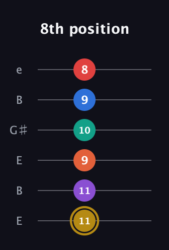 D♯ Minor 13th Sharp 9th guitar tab — 8th position (11 11 9 10 9 8) in Open E Tuning (EBEG♯BE)