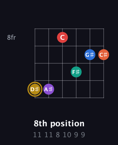 D♯ Minor 13th Sharp 9th guitar chord — 8th position (11 11 8 10 9 9) fretboard diagram in Open E Tuning (EBEG♯BE)