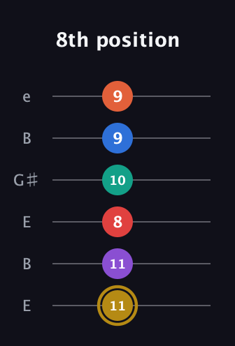 D♯ Minor 13th Sharp 9th guitar tab — 8th position (11 11 8 10 9 9) in Open E Tuning (EBEG♯BE)