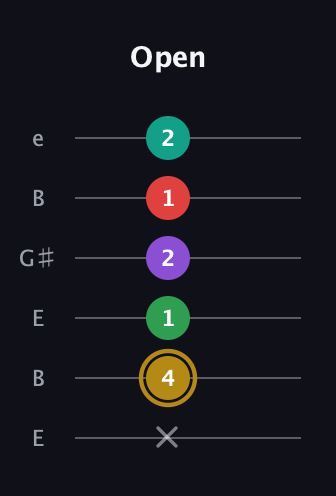D♯ Minor 6th Added 2nd guitar tab — Open (x 4 1 2 1 2) in Open E Tuning (EBEG♯BE)