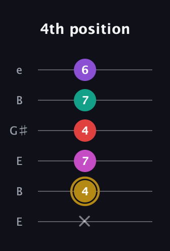 D♯ Minor 6th Flat 13th guitar tab — 4th position (x 4 7 4 7 6) in Open E Tuning (EBEG♯BE)