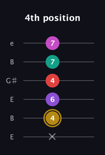 D♯ Minor 6th Flat 13th guitar tab — 4th position (x 4 6 4 7 7) in Open E Tuning (EBEG♯BE)