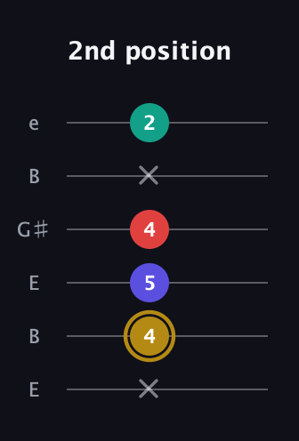 D♯ Minor 6th Flat 5th guitar tab — 2nd position (x 4 5 4 x 2) in Open E Tuning (EBEG♯BE)