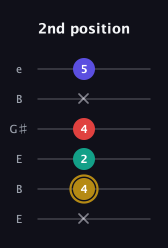 D♯ Minor 6th Flat 5th guitar tab — 2nd position (x 4 2 4 x 5) in Open E Tuning (EBEG♯BE)