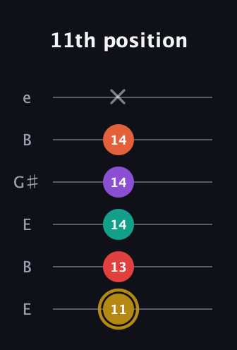 D♯ Minor 6th Sharp 13th guitar tab — 11th position (11 13 14 14 14 x) in Open E Tuning (EBEG♯BE)