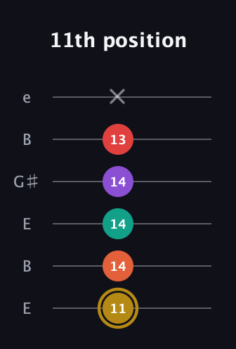 D♯ Minor 6th Sharp 13th guitar tab — 11th position (11 14 14 14 13 x) in Open E Tuning (EBEG♯BE)