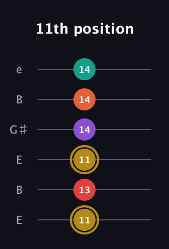D♯ Minor 6th Sharp 13th guitar tab — 11th position (11 13 11 14 14 14) in Open E Tuning (EBEG♯BE)