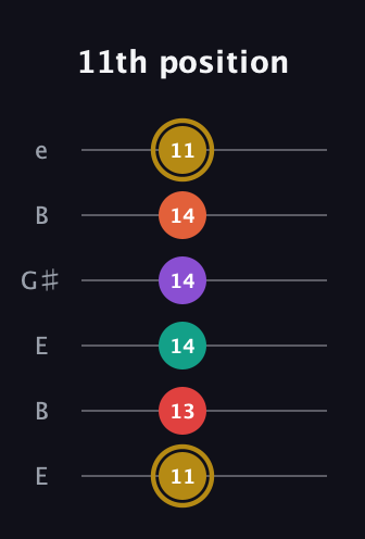 D♯ Minor 6th Sharp 13th guitar tab — 11th position (11 13 14 14 14 11) in Open E Tuning (EBEG♯BE)