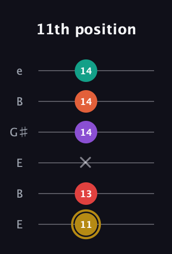 D♯ Minor 6th Sharp 13th guitar tab — 11th position (11 13 x 14 14 14) in Open E Tuning (EBEG♯BE)