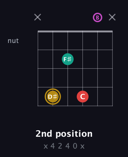 D♯ Minor 6th Sharp 5th guitar chord — 2nd position (x 4 2 4 0 x) fretboard diagram in Open E Tuning (EBEG♯BE)
