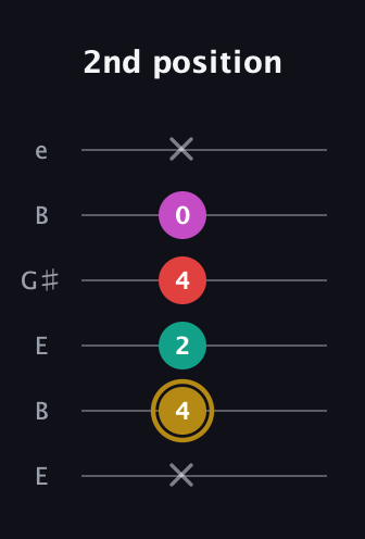 D♯ Minor 6th Sharp 5th guitar tab — 2nd position (x 4 2 4 0 x) in Open E Tuning (EBEG♯BE)