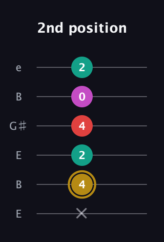 D♯ Minor 6th Sharp 5th guitar tab — 2nd position (x 4 2 4 0 2) in Open E Tuning (EBEG♯BE)