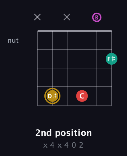 D♯ Minor 6th Sharp 5th guitar chord — 2nd position (x 4 x 4 0 2) fretboard diagram in Open E Tuning (EBEG♯BE)