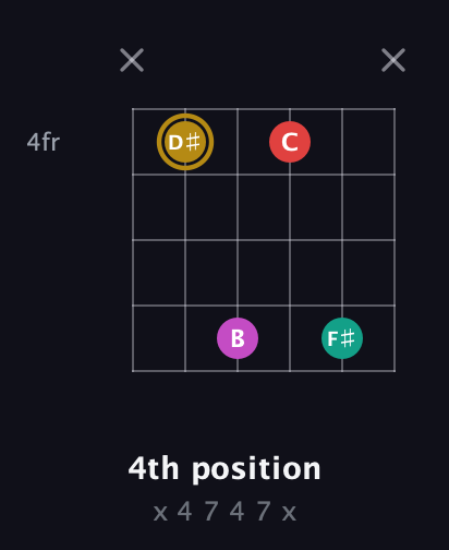 D♯ Minor 6th Sharp 5th guitar chord — 4th position (x 4 7 4 7 x) fretboard diagram in Open E Tuning (EBEG♯BE)
