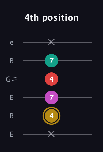 D♯ Minor 6th Sharp 5th guitar tab — 4th position (x 4 7 4 7 x) in Open E Tuning (EBEG♯BE)