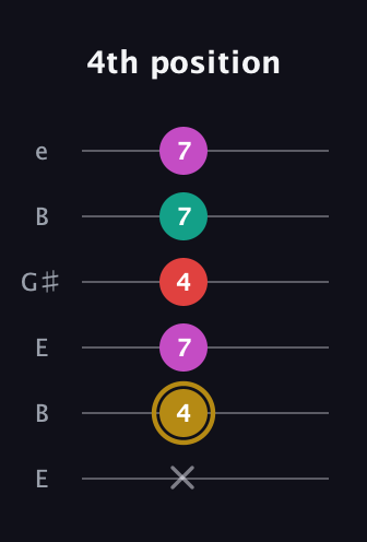 D♯ Minor 6th Sharp 5th guitar tab — 4th position (x 4 7 4 7 7) in Open E Tuning (EBEG♯BE)