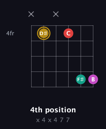 D♯ Minor 6th Sharp 5th guitar chord — 4th position (x 4 x 4 7 7) fretboard diagram in Open E Tuning (EBEG♯BE)