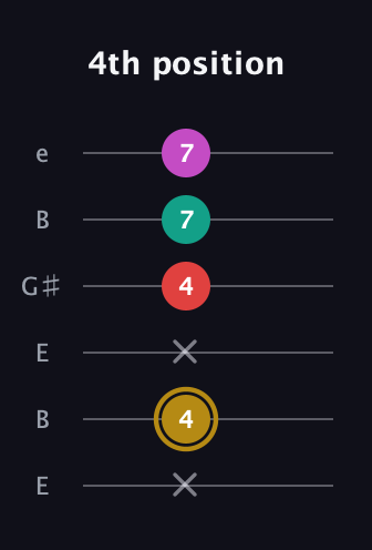 D♯ Minor 6th Sharp 5th guitar tab — 4th position (x 4 x 4 7 7) in Open E Tuning (EBEG♯BE)