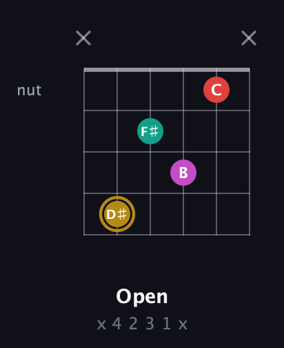 D♯ Minor 6th Sharp 5th guitar chord — Open (x 4 2 3 1 x) fretboard diagram in Open E Tuning (EBEG♯BE)