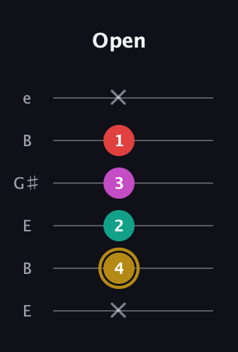 D♯ Minor 6th Sharp 5th guitar tab — Open (x 4 2 3 1 x) in Open E Tuning (EBEG♯BE)