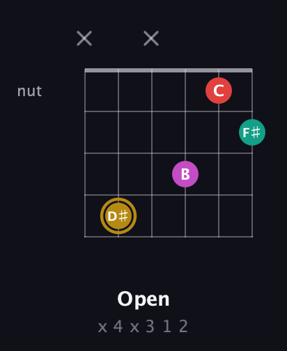 D♯ Minor 6th Sharp 5th guitar chord — Open (x 4 x 3 1 2) fretboard diagram in Open E Tuning (EBEG♯BE)