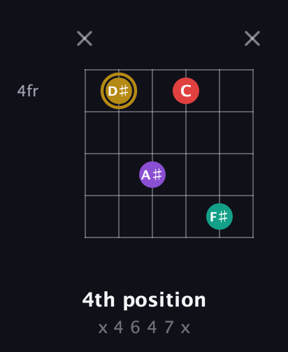 D♯ Minor 6th Sharp 9th guitar chord — 4th position (x 4 6 4 7 x) fretboard diagram in Open E Tuning (EBEG♯BE)