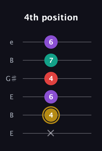 D♯ Minor 6th Sharp 9th guitar tab — 4th position (x 4 6 4 7 6) in Open E Tuning (EBEG♯BE)