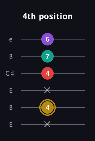 D♯ Minor 6th Sharp 9th guitar tab — 4th position (x 4 x 4 7 6) in Open E Tuning (EBEG♯BE)