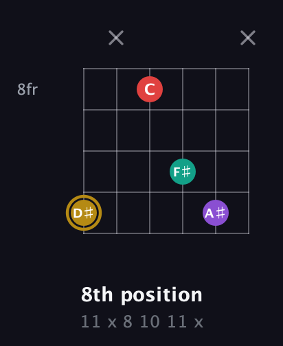 D♯ Minor 6th Sharp 9th guitar chord — 8th position (11 x 8 10 11 x) fretboard diagram in Open E Tuning (EBEG♯BE)