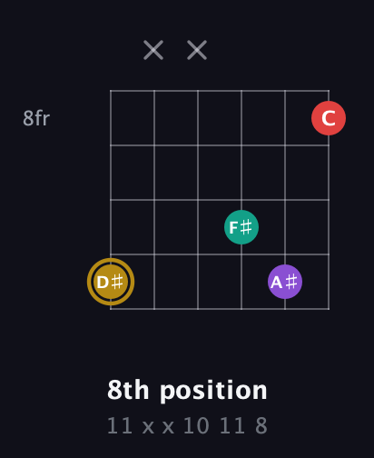 D♯ Minor 6th Sharp 9th guitar chord — 8th position (11 x x 10 11 8) fretboard diagram in Open E Tuning (EBEG♯BE)