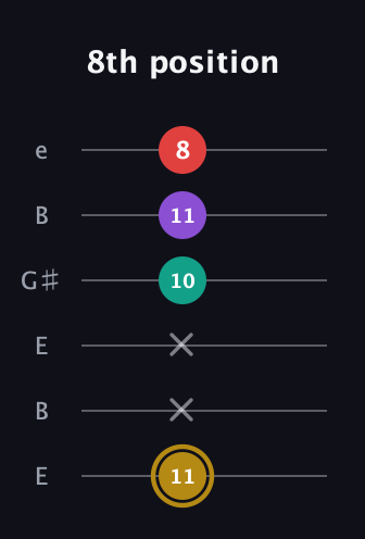 D♯ Minor 6th Sharp 9th guitar tab — 8th position (11 x x 10 11 8) in Open E Tuning (EBEG♯BE)