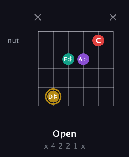 D♯ Minor 6th Sharp 9th guitar chord — Open (x 4 2 2 1 x) fretboard diagram in Open E Tuning (EBEG♯BE)