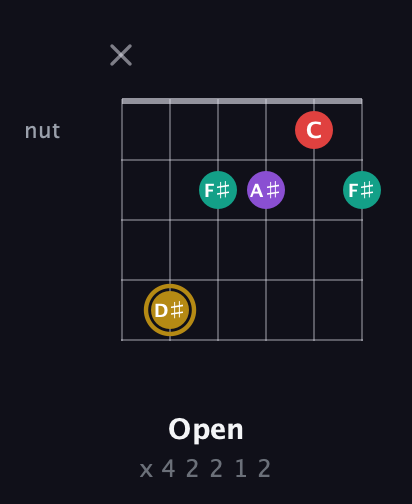 D♯ Minor 6th Sharp 9th guitar chord — Open (x 4 2 2 1 2) fretboard diagram in Open E Tuning (EBEG♯BE)